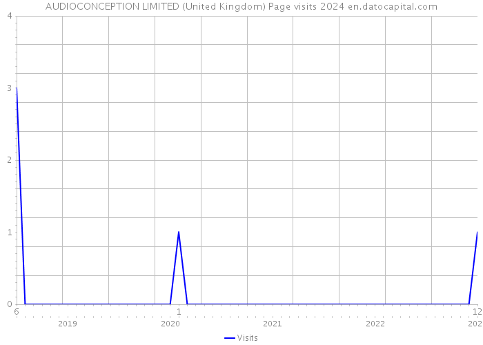 AUDIOCONCEPTION LIMITED (United Kingdom) Page visits 2024 