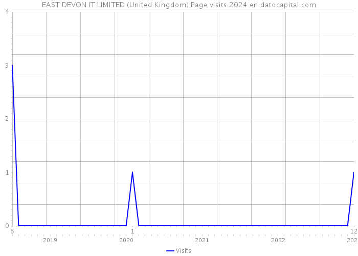 EAST DEVON IT LIMITED (United Kingdom) Page visits 2024 