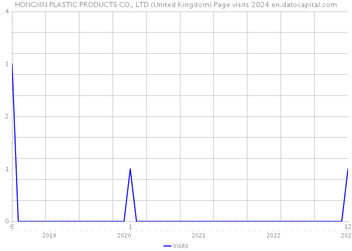 HONGXIN PLASTIC PRODUCTS CO., LTD (United Kingdom) Page visits 2024 