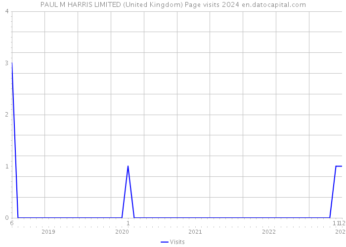PAUL M HARRIS LIMITED (United Kingdom) Page visits 2024 