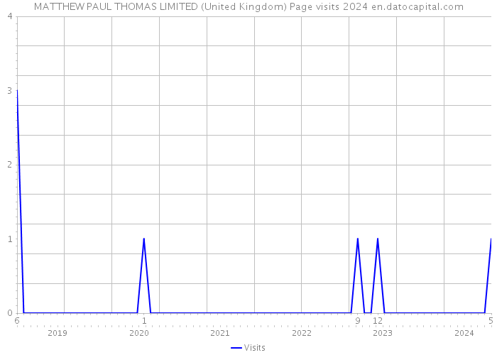 MATTHEW PAUL THOMAS LIMITED (United Kingdom) Page visits 2024 
