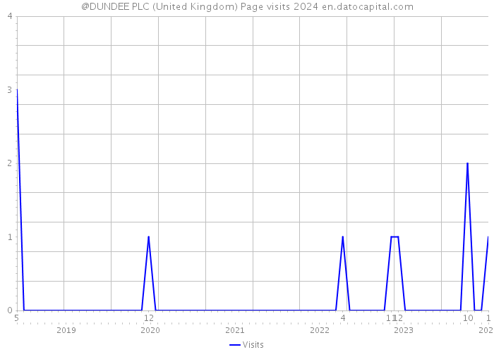 @DUNDEE PLC (United Kingdom) Page visits 2024 
