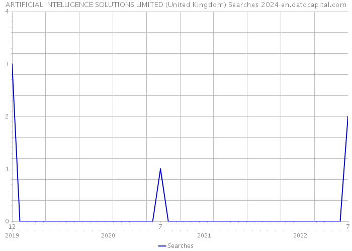 ARTIFICIAL INTELLIGENCE SOLUTIONS LIMITED (United Kingdom) Searches 2024 