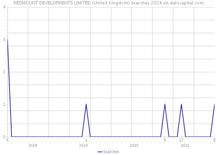 REDMOUNT DEVELOPMENTS LIMITED (United Kingdom) Searches 2024 