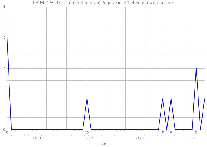 PENELOPE RIEU (United Kingdom) Page visits 2024 