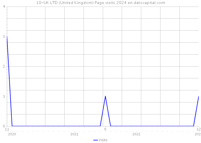 10-UK LTD (United Kingdom) Page visits 2024 