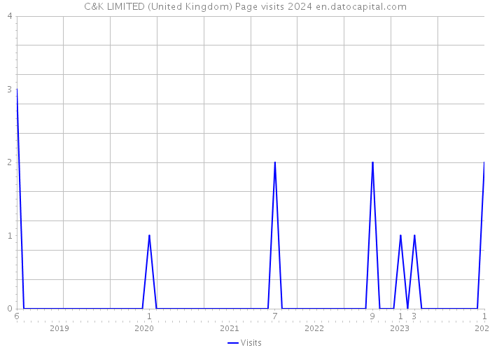 C&K LIMITED (United Kingdom) Page visits 2024 
