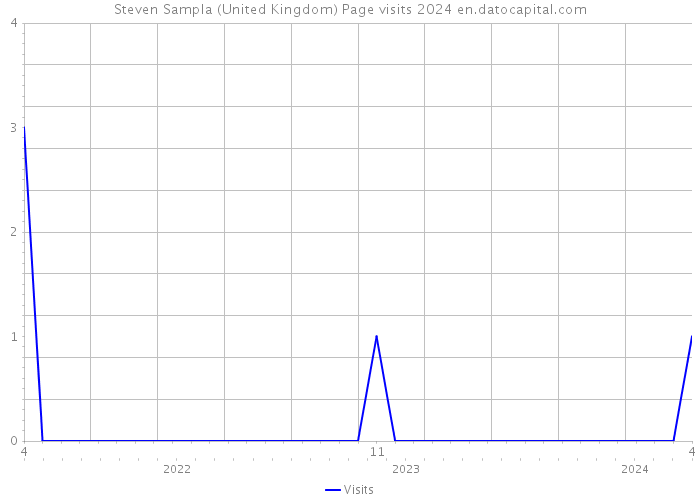 Steven Sampla (United Kingdom) Page visits 2024 