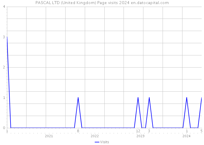 PASCAL LTD (United Kingdom) Page visits 2024 