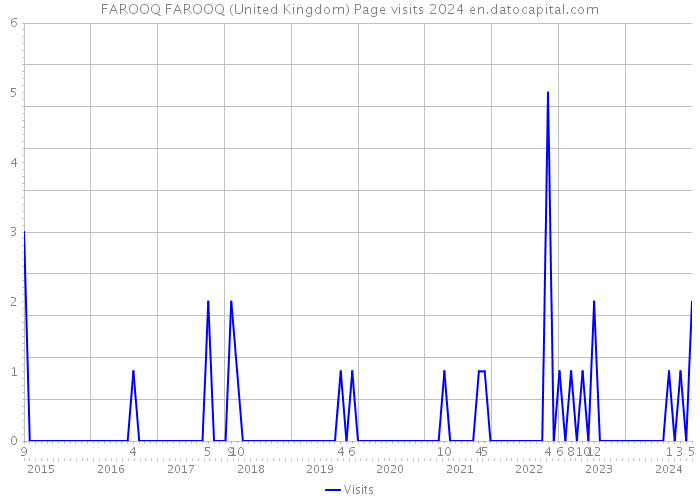 FAROOQ FAROOQ (United Kingdom) Page visits 2024 