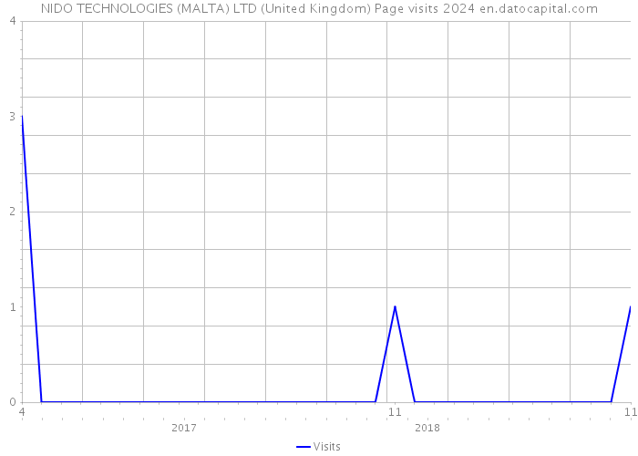 NIDO TECHNOLOGIES (MALTA) LTD (United Kingdom) Page visits 2024 