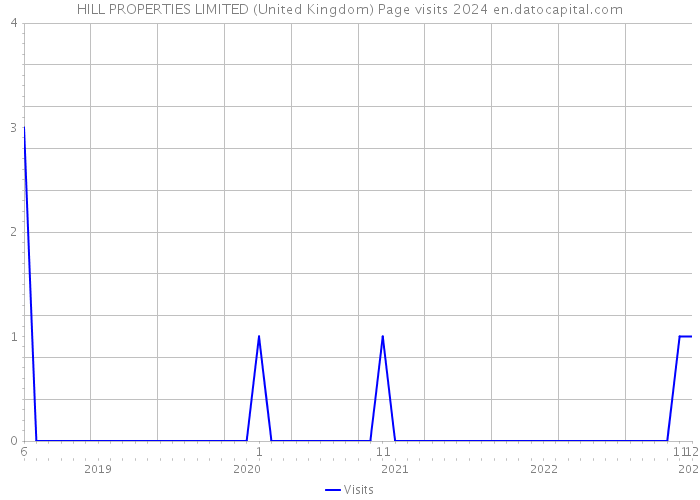 HILL PROPERTIES LIMITED (United Kingdom) Page visits 2024 
