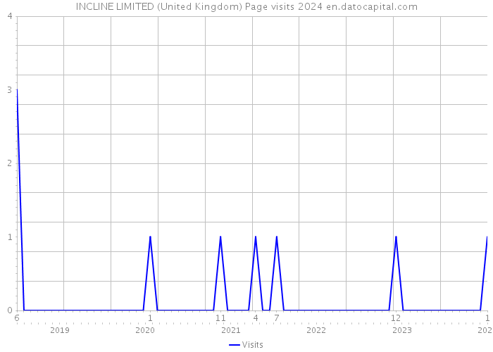INCLINE LIMITED (United Kingdom) Page visits 2024 