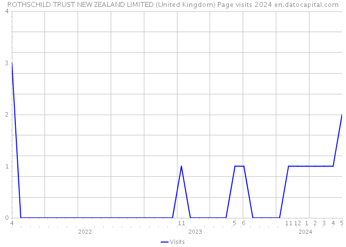 ROTHSCHILD TRUST NEW ZEALAND LIMITED (United Kingdom) Page visits 2024 