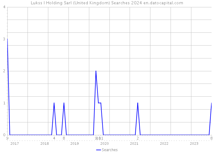 Lukss I Holding Sarl (United Kingdom) Searches 2024 