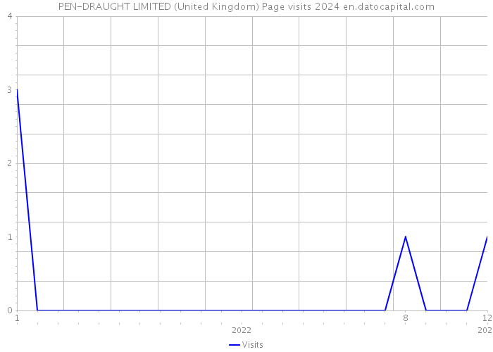PEN-DRAUGHT LIMITED (United Kingdom) Page visits 2024 