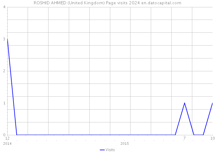 ROSHID AHMED (United Kingdom) Page visits 2024 