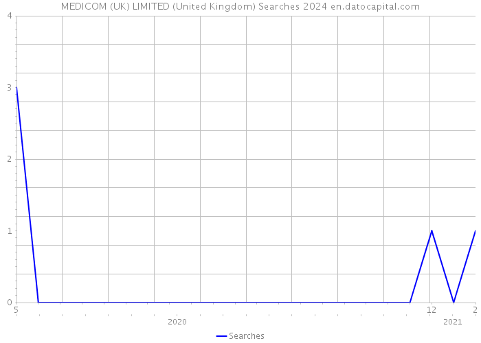 MEDICOM (UK) LIMITED (United Kingdom) Searches 2024 