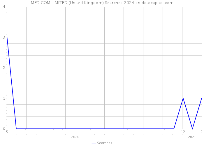 MEDICOM LIMITED (United Kingdom) Searches 2024 