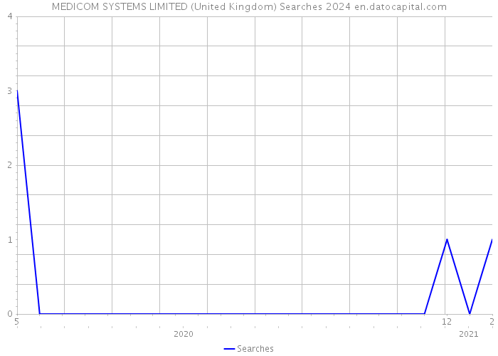 MEDICOM SYSTEMS LIMITED (United Kingdom) Searches 2024 