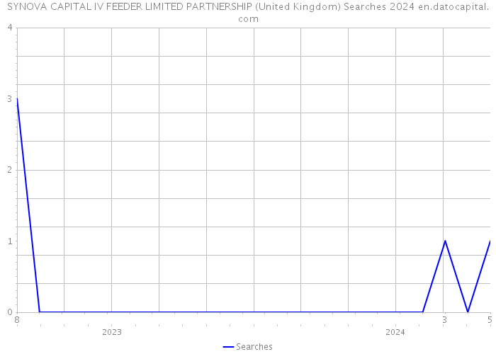 SYNOVA CAPITAL IV FEEDER LIMITED PARTNERSHIP (United Kingdom) Searches 2024 