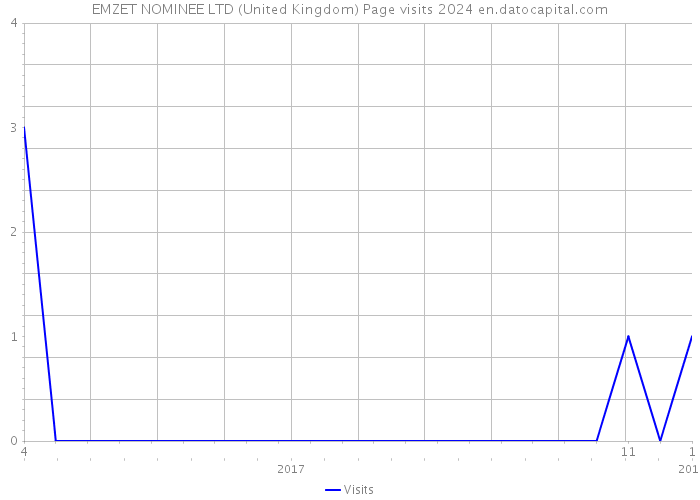 EMZET NOMINEE LTD (United Kingdom) Page visits 2024 
