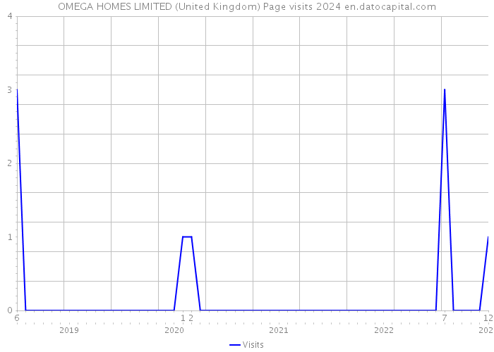 OMEGA HOMES LIMITED (United Kingdom) Page visits 2024 