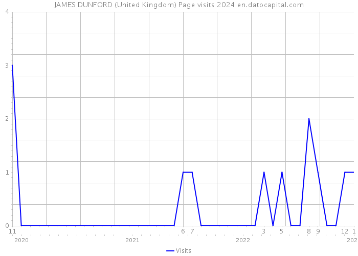JAMES DUNFORD (United Kingdom) Page visits 2024 
