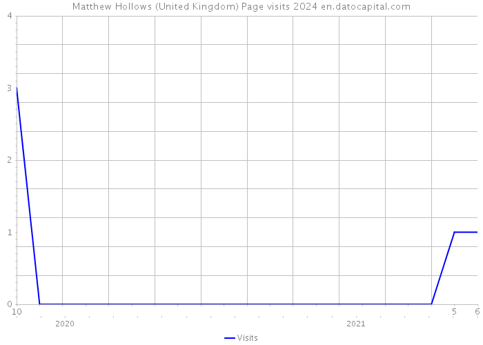 Matthew Hollows (United Kingdom) Page visits 2024 