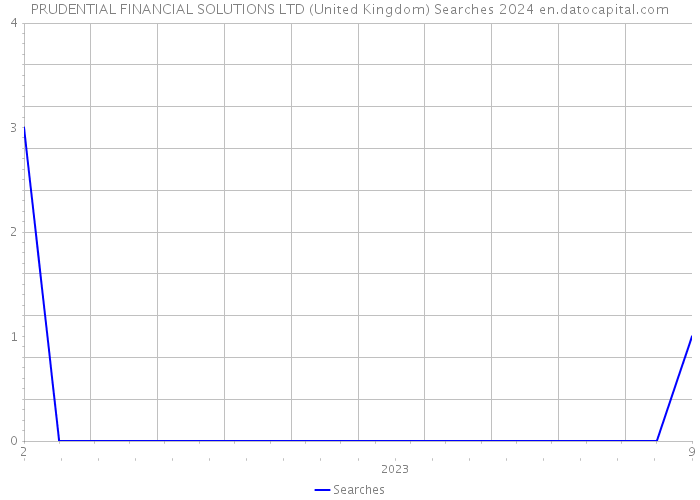 PRUDENTIAL FINANCIAL SOLUTIONS LTD (United Kingdom) Searches 2024 