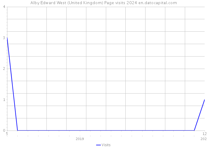 Alby Edward West (United Kingdom) Page visits 2024 