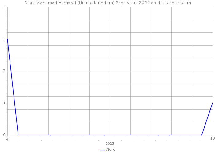 Dean Mohamed Hamood (United Kingdom) Page visits 2024 