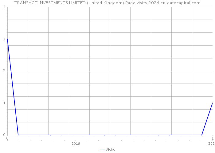 TRANSACT INVESTMENTS LIMITED (United Kingdom) Page visits 2024 
