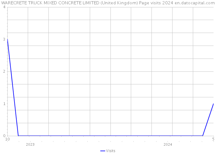WARECRETE TRUCK MIXED CONCRETE LIMITED (United Kingdom) Page visits 2024 