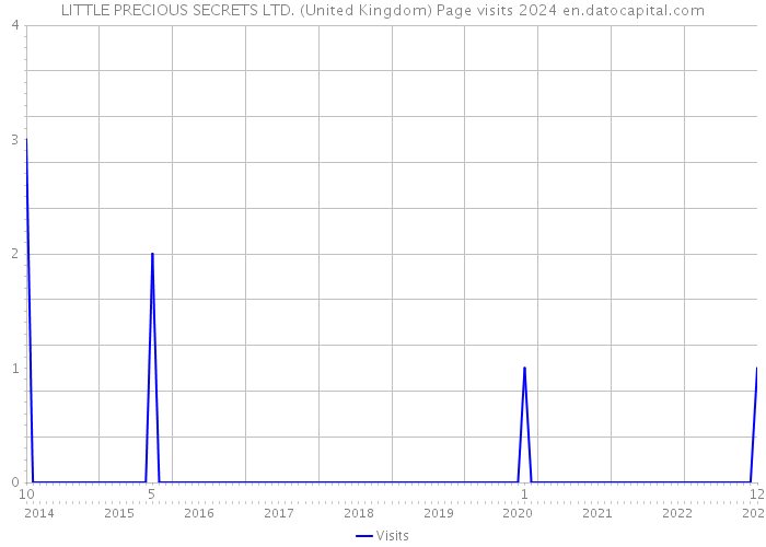 LITTLE PRECIOUS SECRETS LTD. (United Kingdom) Page visits 2024 