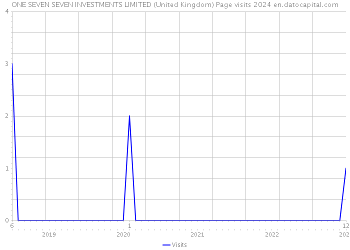 ONE SEVEN SEVEN INVESTMENTS LIMITED (United Kingdom) Page visits 2024 