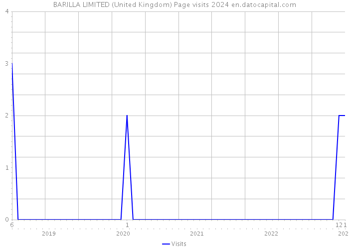 BARILLA LIMITED (United Kingdom) Page visits 2024 