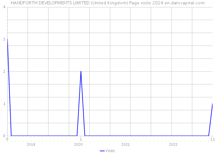 HANDFORTH DEVELOPMENTS LIMITED (United Kingdom) Page visits 2024 