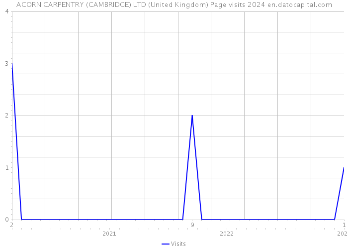 ACORN CARPENTRY (CAMBRIDGE) LTD (United Kingdom) Page visits 2024 