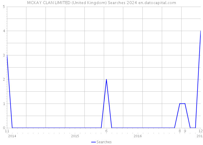 MCKAY CLAN LIMITED (United Kingdom) Searches 2024 