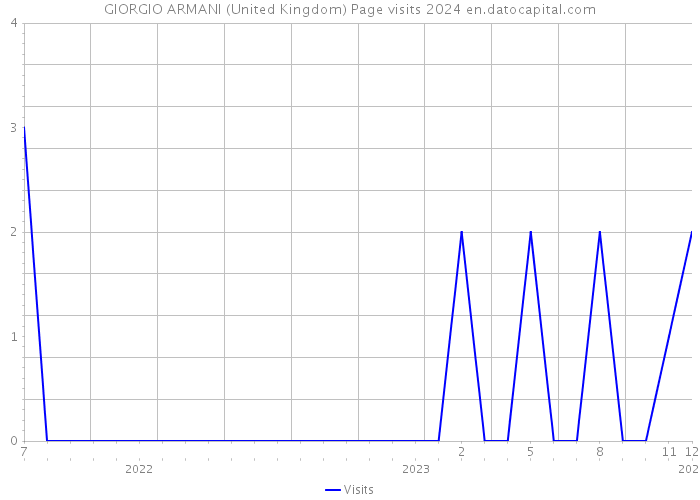 GIORGIO ARMANI (United Kingdom) Page visits 2024 