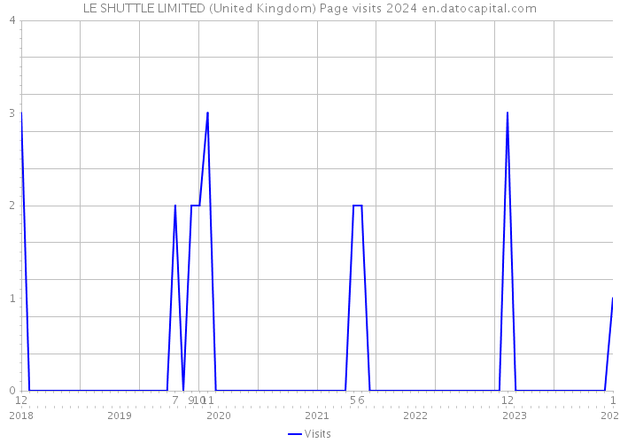 LE SHUTTLE LIMITED (United Kingdom) Page visits 2024 