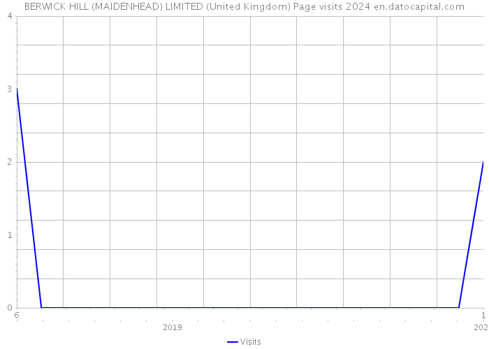 BERWICK HILL (MAIDENHEAD) LIMITED (United Kingdom) Page visits 2024 