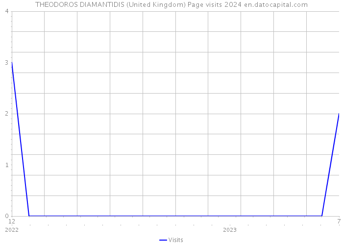 THEODOROS DIAMANTIDIS (United Kingdom) Page visits 2024 