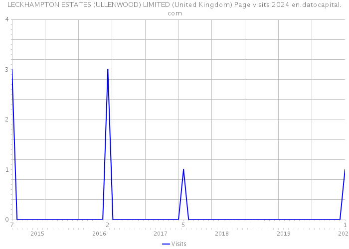 LECKHAMPTON ESTATES (ULLENWOOD) LIMITED (United Kingdom) Page visits 2024 