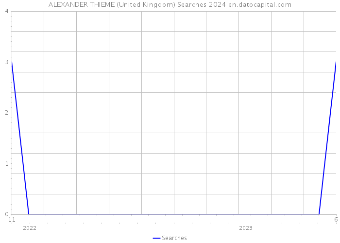 ALEXANDER THIEME (United Kingdom) Searches 2024 