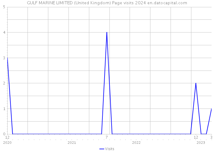 GULF MARINE LIMITED (United Kingdom) Page visits 2024 