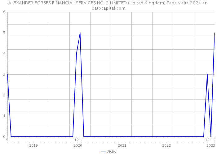 ALEXANDER FORBES FINANCIAL SERVICES NO. 2 LIMITED (United Kingdom) Page visits 2024 