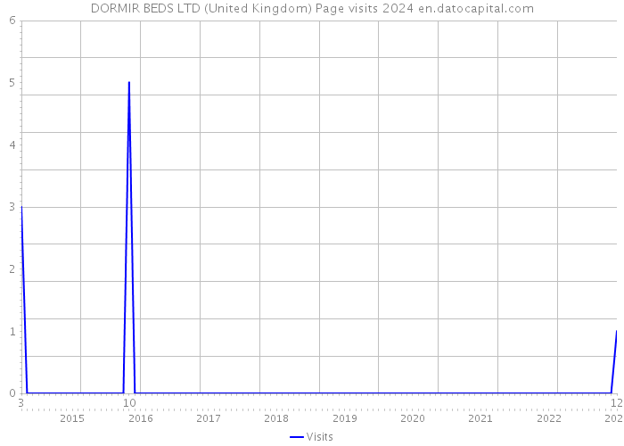 DORMIR BEDS LTD (United Kingdom) Page visits 2024 