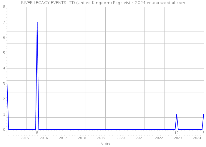 RIVER LEGACY EVENTS LTD (United Kingdom) Page visits 2024 